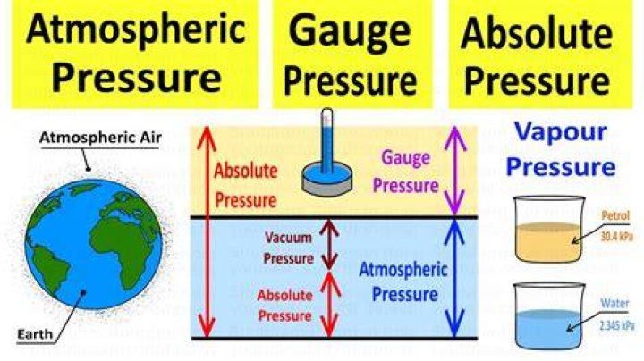 absolute pressure