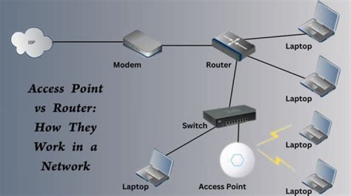 access point router