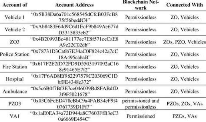 account addresses
