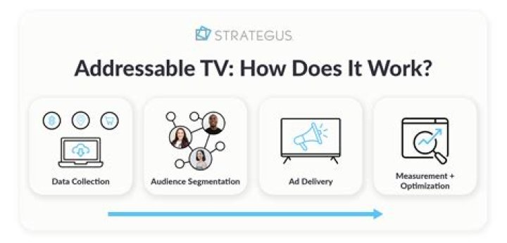 Addressable Advertising