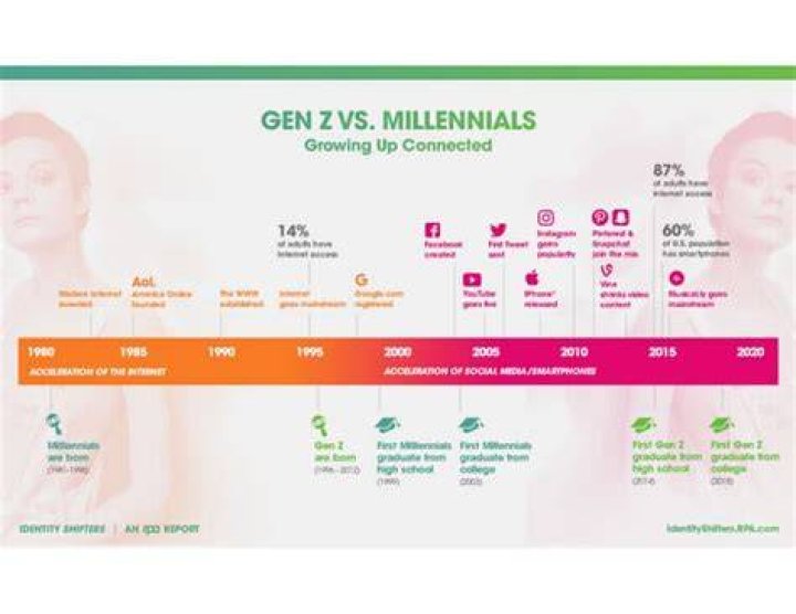 after millennials