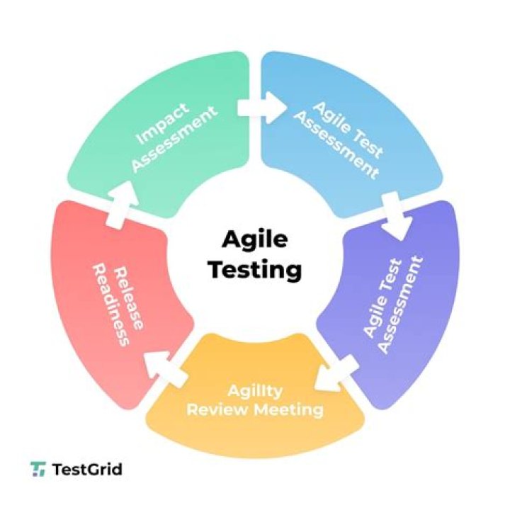 Agile Testing