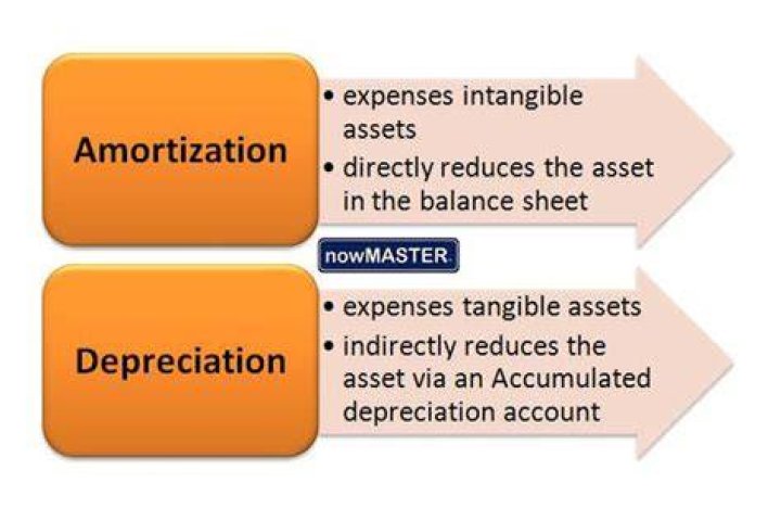 amortization vs depreciation