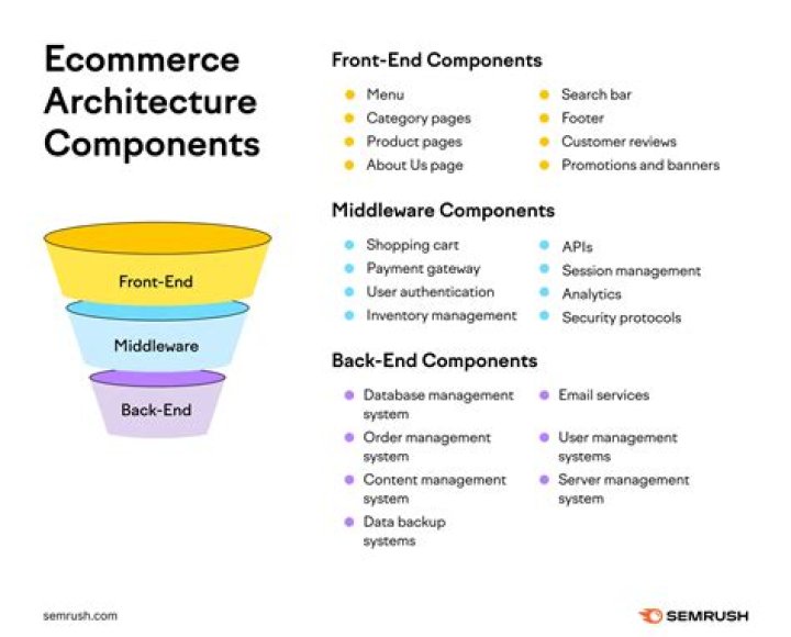 An Introduction to Magento Ecommerce and It’s Features An Introduction to Magento Ecommerce and It’s Features