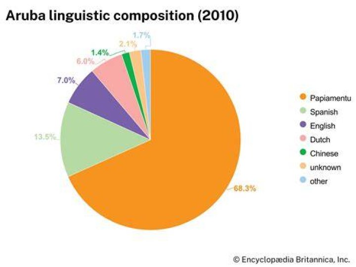 aruba language