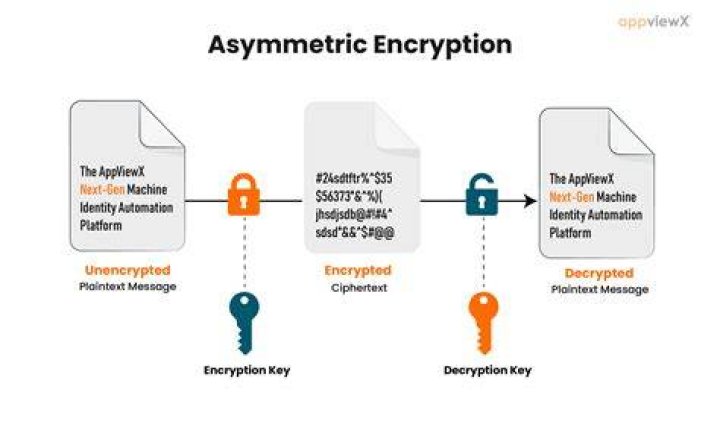asymmetric encryption