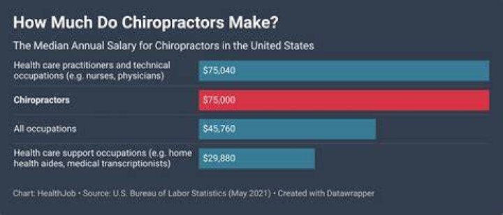 average chiropractor salary