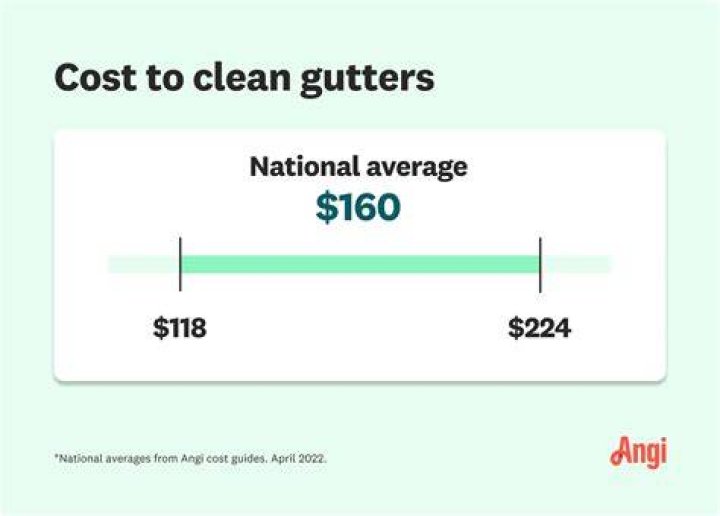 average cost to clean gutters