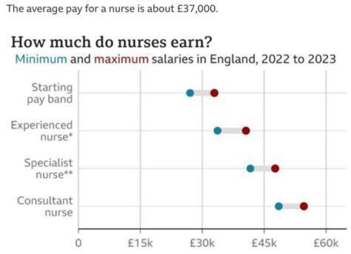 average pay for nurses