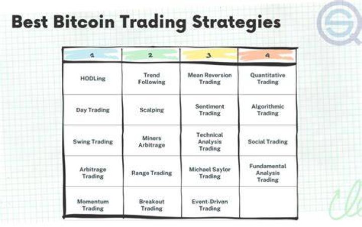 Best Bitcoin Trading Strategies That Will Continue to Grow in 2020 Best Bitcoin Trading Strategies That Will Continue to Grow in 2020