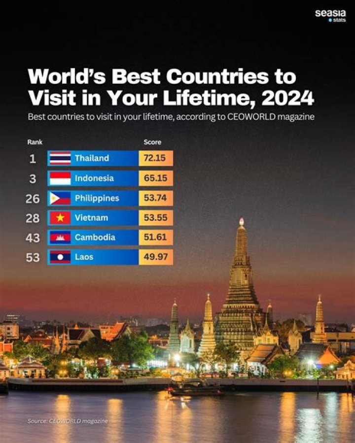 Best countries to visit