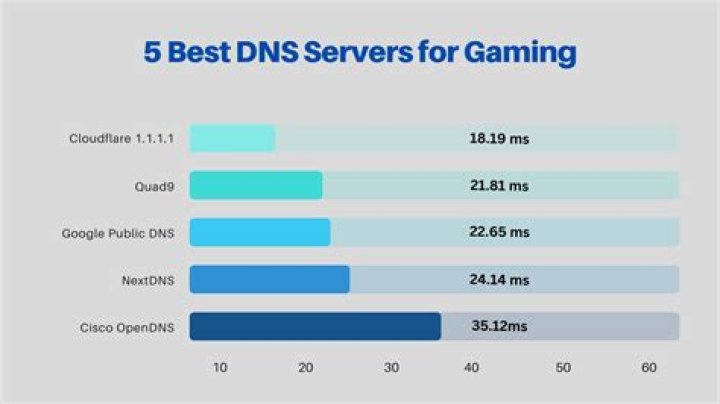 best dns servers