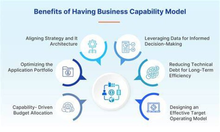 Business Capability Modeling