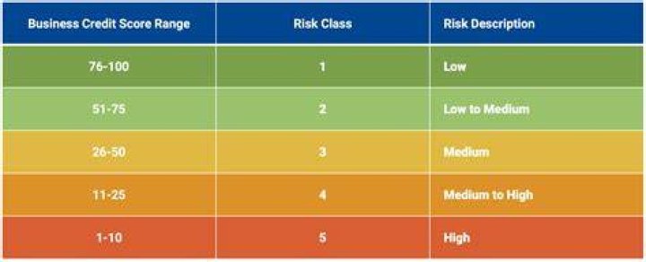 business credit score