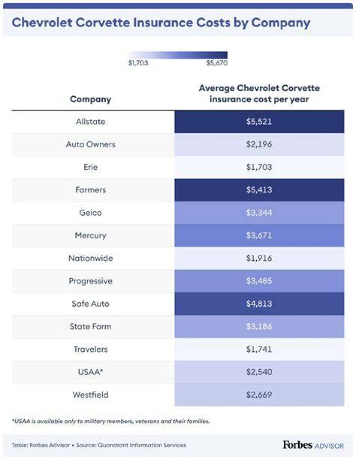 C6 Corvette Insurance Cost