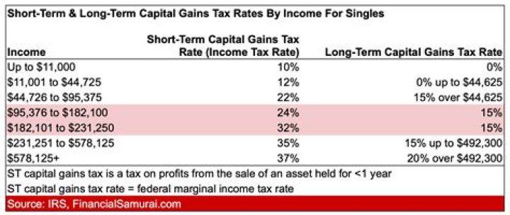capital gains tax rate