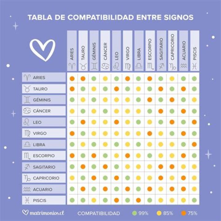 compatibilidad de signos