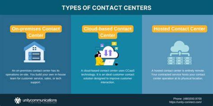 Contact Center Infrastructure