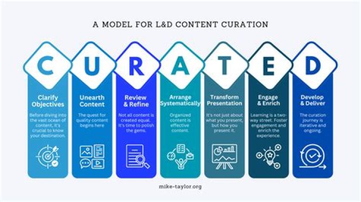 Content Curation, Management, and Security for the Modern Enterprise