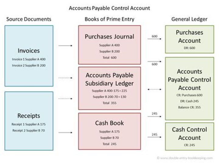 control account