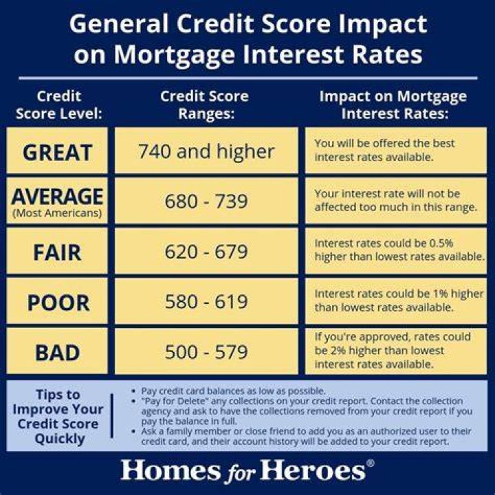 credit score for mortgage