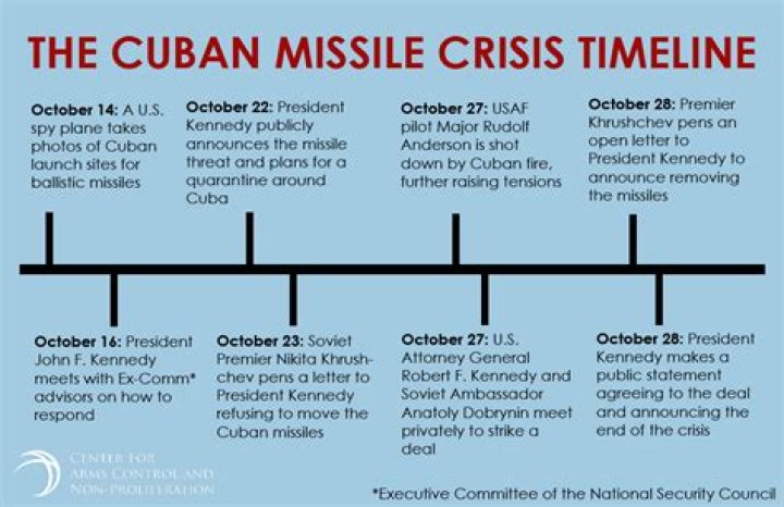 cuban missile crisis timeline