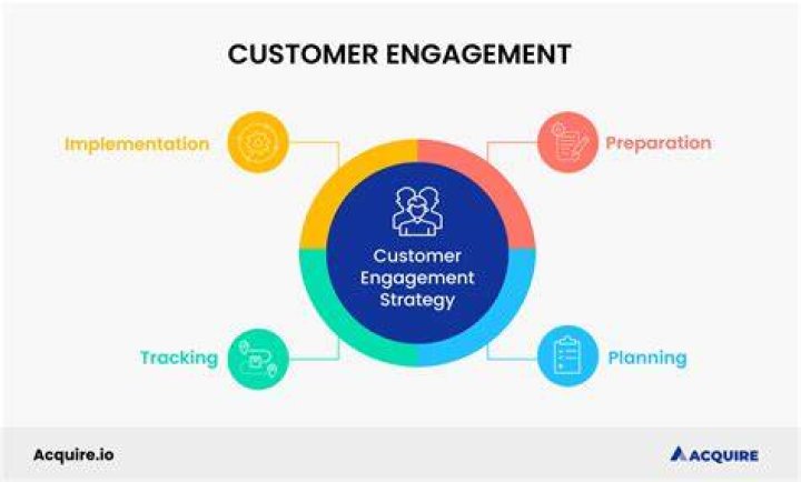 Customer Engagements
