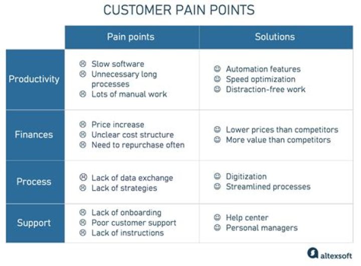 Customer Pain Point