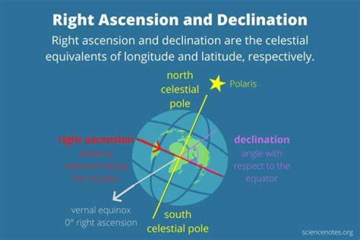Declination Declination