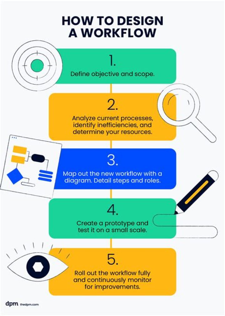 Definition and Uses of Workflow Automation Definition and Uses of Workflow Automation