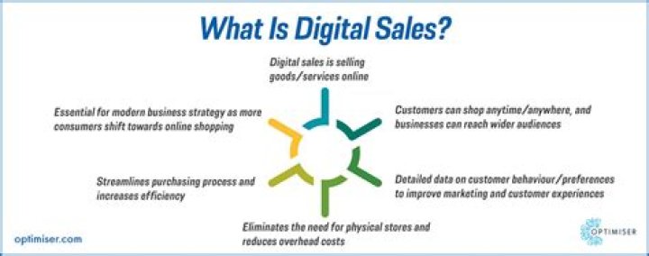 Digital Sales Strategy