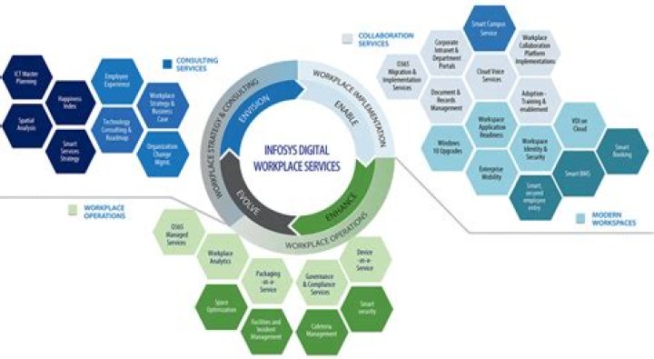 Digital Workplace Services