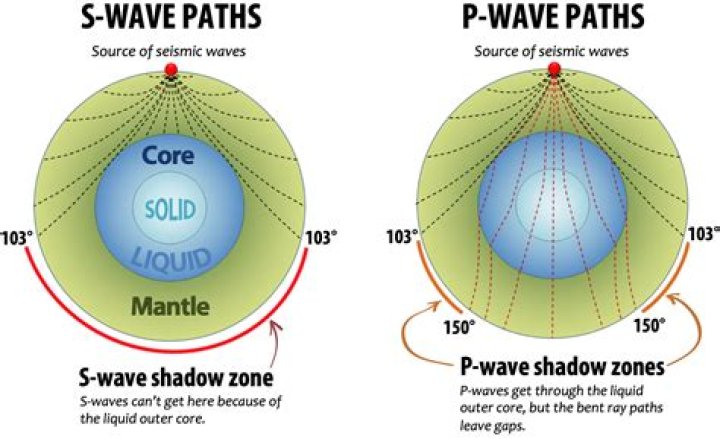 Does P Waves Travel Faster Than S Waves