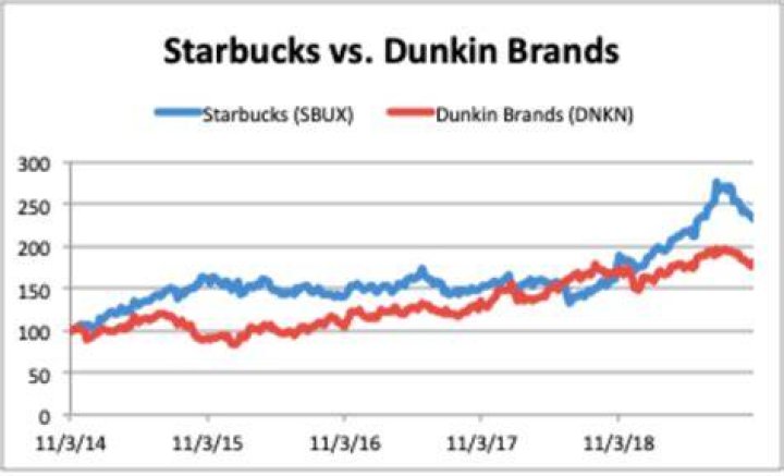 dunkin donuts stock price