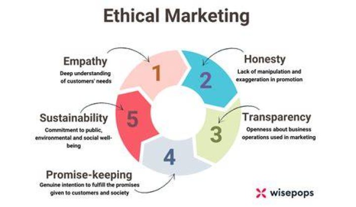 Ethical Marketing