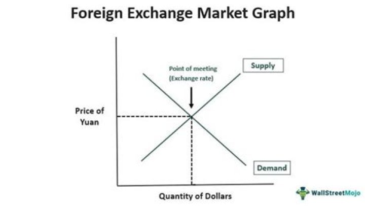 foreign exchange market graph