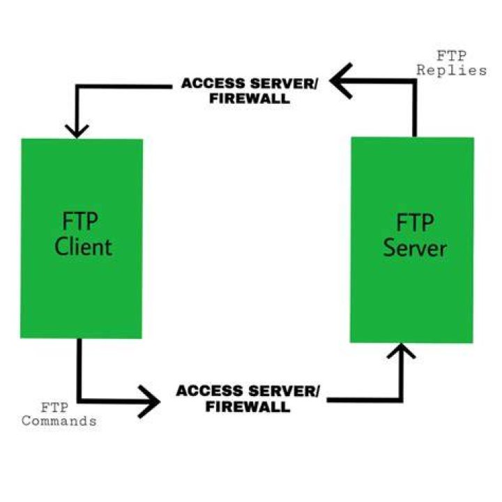 ftp protocol