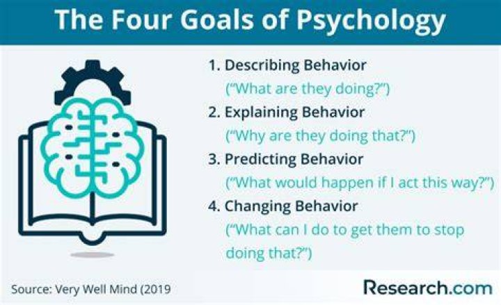 goals of psychology