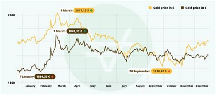 gold price