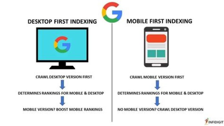 Google Mobile First Indexing