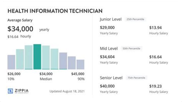 health information technology salary
