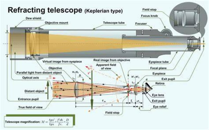 how does a telescope work