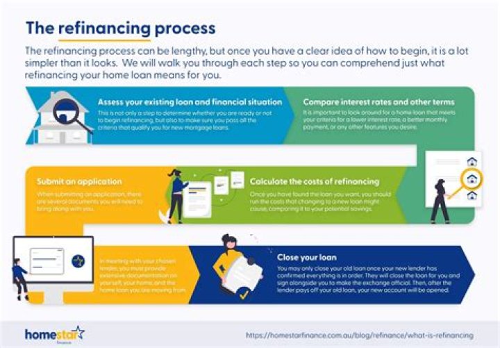 how does refinancing work