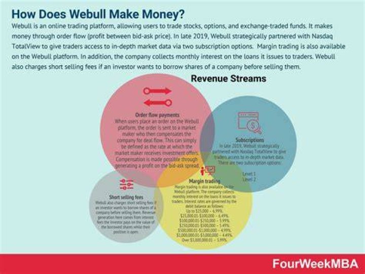 how does webull make money