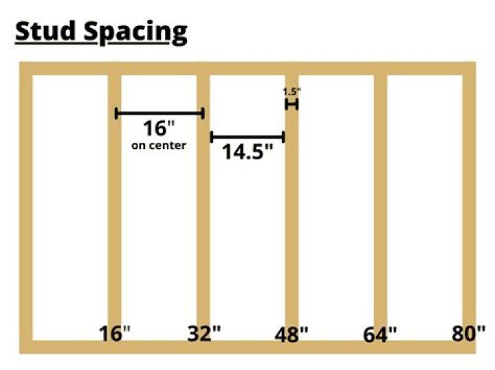 How Far Apart Are Studs How Far Apart Are Studs