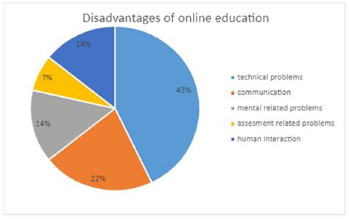 how is online education assessed