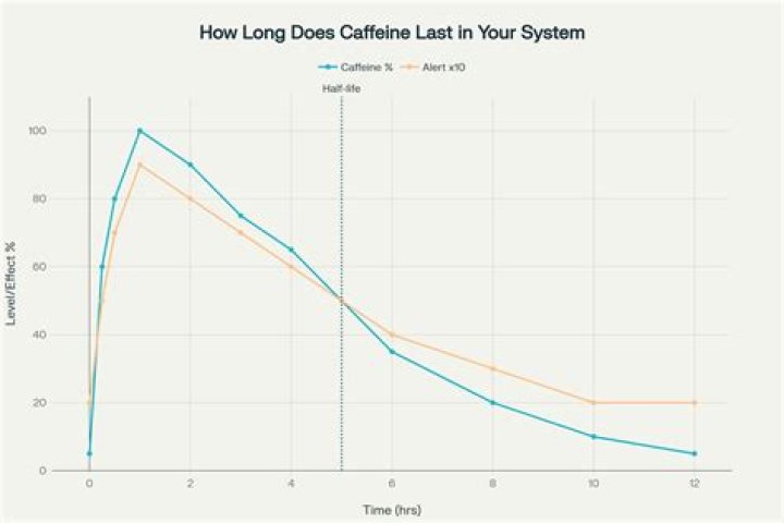 how long does caffeine last