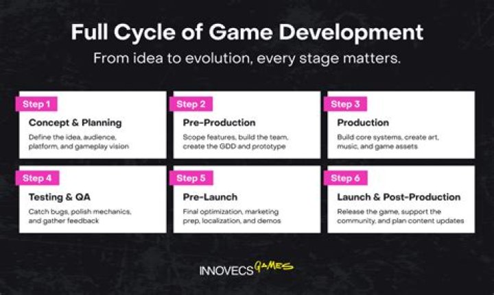 How Long Is A Video Game Development Cycle