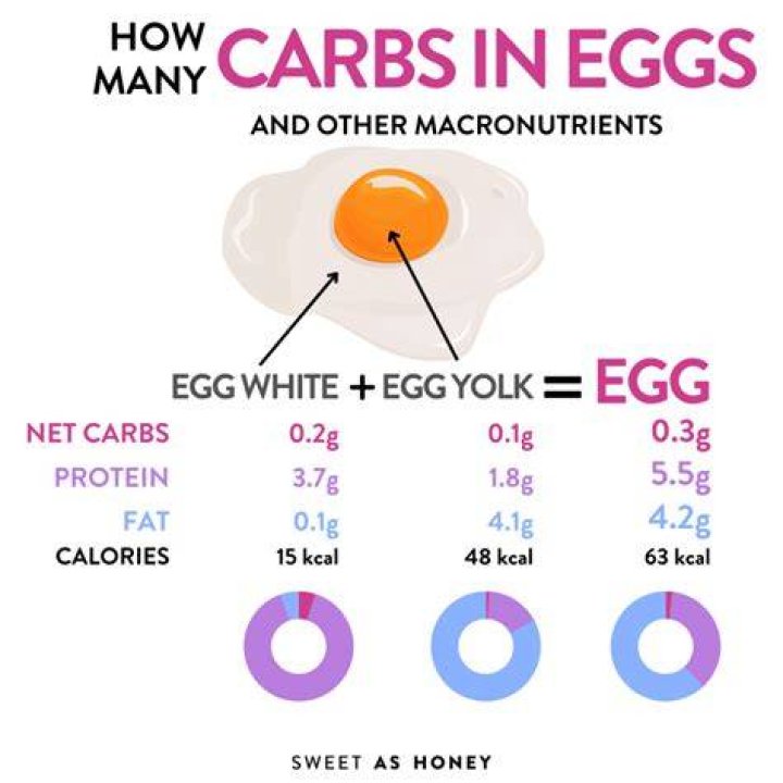 how many carbs in eggs