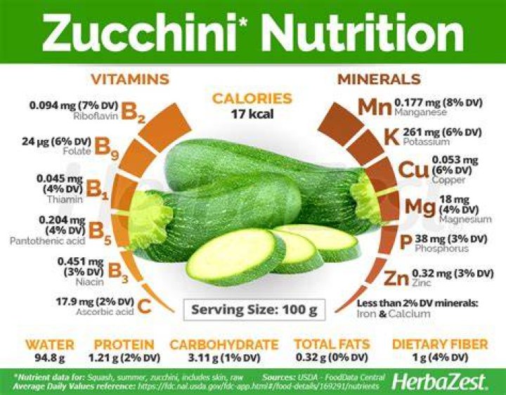 how many carbs in zucchini